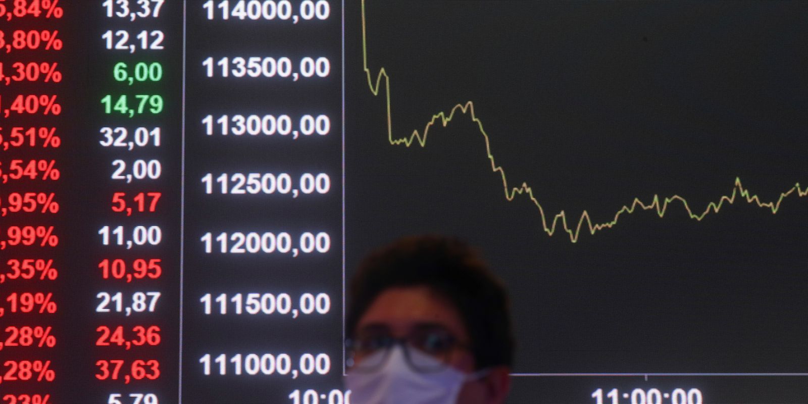 bolsa-tem-pior-mes-desde-2023,-e-dolar-sobe-1,82%-em-maio